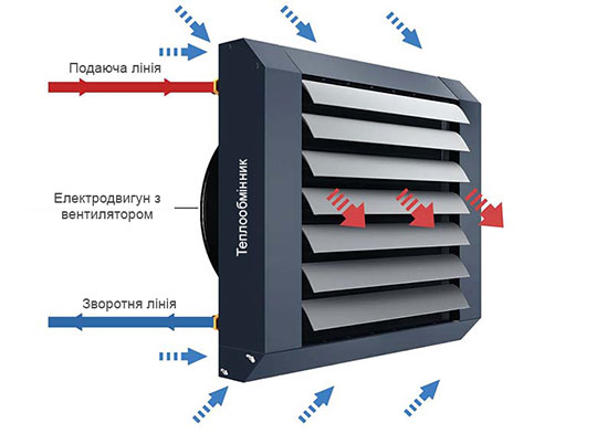 Конструкція тепловентилятора