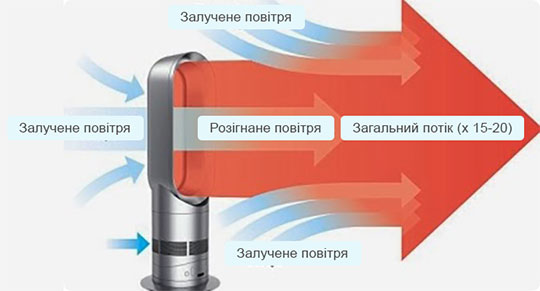Принцип роботи електричного тепловентилятора