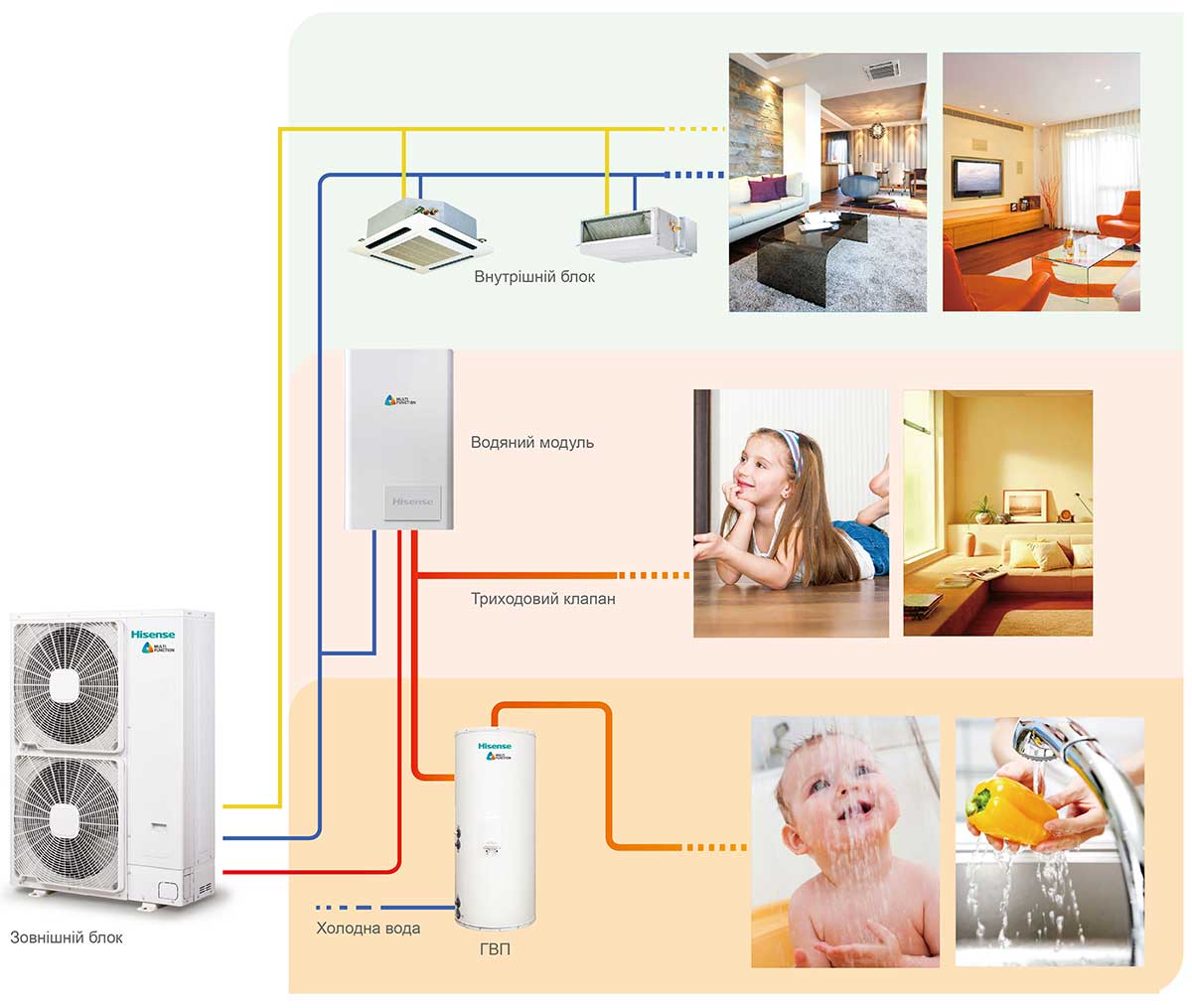 Технічні характеристики Hisense Multi-function