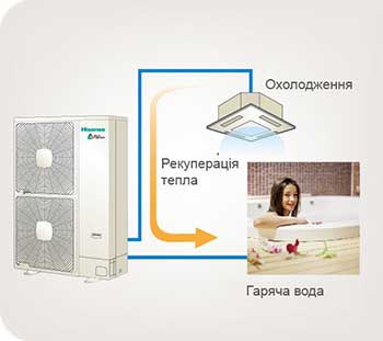 Режими роботи теплового насоса Hisense Multi-function - рекуперація