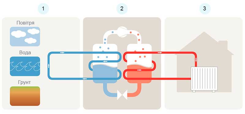 Джерела енергії теплового насоса