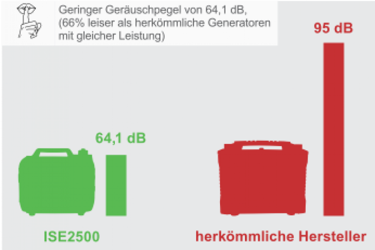 Інверторний генератор Scheppach ISE2500 (2 кВт)