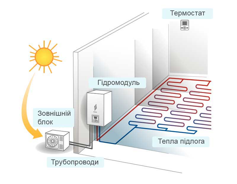 Модельний ряд Hitachi Yutaki S і S Combi