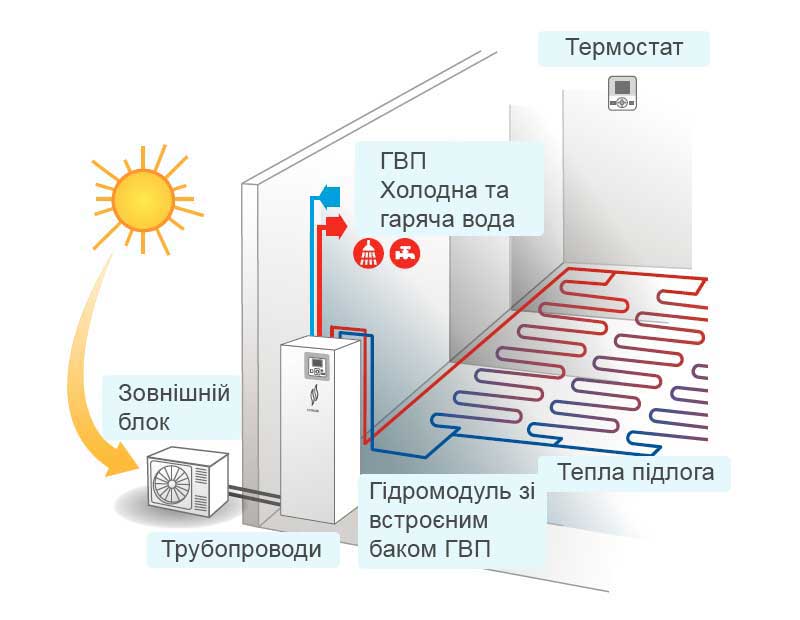 Модельний ряд Hitachi Yutaki S і S Combi