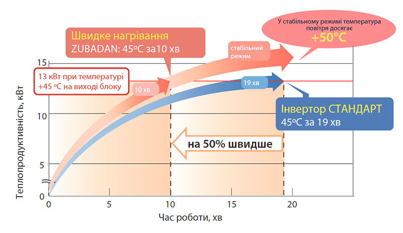 Тепловые насосы Mitsubishi Electric ZUBADAN ZUBADAN - Температура наружного воздуха +2 °C