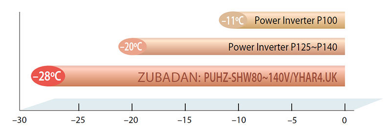Тепловые насосы Mitsubishi Electric ZUBADAN Сравнение производительности тепловых насосов Mitsubishi Electric ZUBADAN