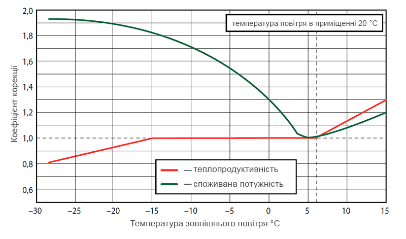 Тепловые насосы Mitsubishi Electric ZUBADAN График производительности ZUBADAN