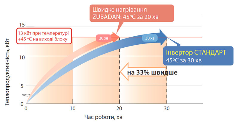 Тепловые насосы Mitsubishi Electric ZUBADAN ZUBADAN - температура наружного воздуха -20 °C
