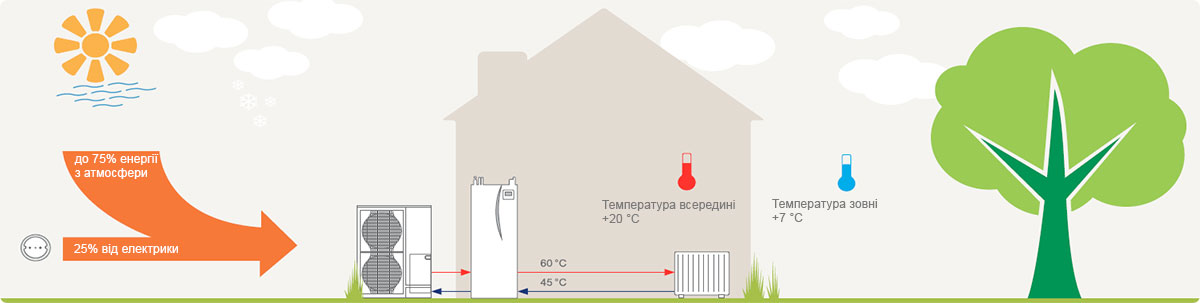 Отопление частных домов с использованием тепловых насосов Mitsubishi Electric Принцип работы системы Ecodan