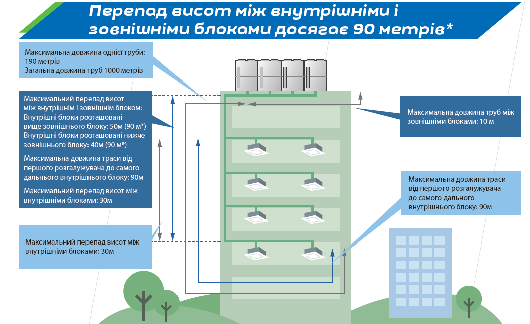 Кондиціювання + економічне опалення тепловим насосом